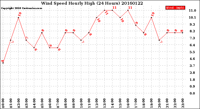 Milwaukee Weather Wind Speed<br>Hourly High<br>(24 Hours)