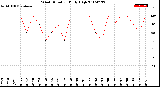 Milwaukee Weather Wind Direction<br>Daily High