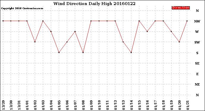 Milwaukee Weather Wind Direction<br>Daily High