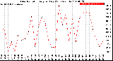 Milwaukee Weather Solar Radiation<br>Avg per Day W/m2/minute