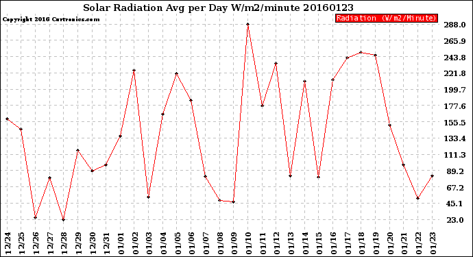 Milwaukee Weather Solar Radiation<br>Avg per Day W/m2/minute