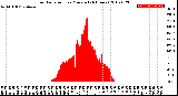 Milwaukee Weather Solar Radiation<br>per Minute<br>(24 Hours)