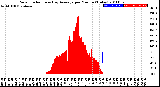 Milwaukee Weather Solar Radiation<br>& Day Average<br>per Minute<br>(Today)