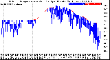 Milwaukee Weather Outdoor Temperature<br>vs Wind Chill<br>per Minute<br>(24 Hours)