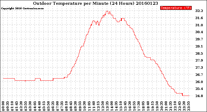 Milwaukee Weather Outdoor Temperature<br>per Minute<br>(24 Hours)