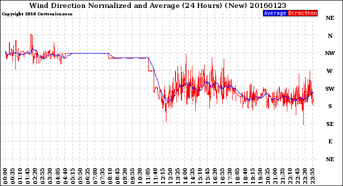 Milwaukee Weather Wind Direction<br>Normalized and Average<br>(24 Hours) (New)