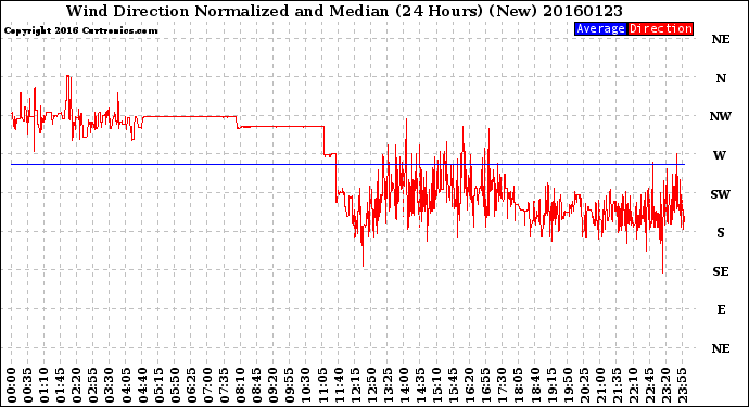 Milwaukee Weather Wind Direction<br>Normalized and Median<br>(24 Hours) (New)