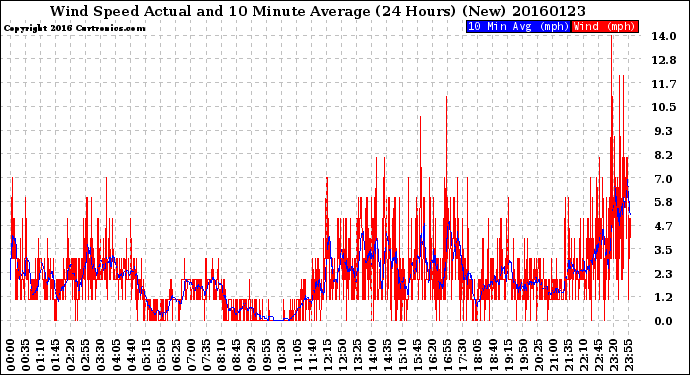 Milwaukee Weather Wind Speed<br>Actual and 10 Minute<br>Average<br>(24 Hours) (New)
