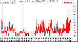 Milwaukee Weather Wind Speed<br>by Minute<br>(24 Hours) (New)