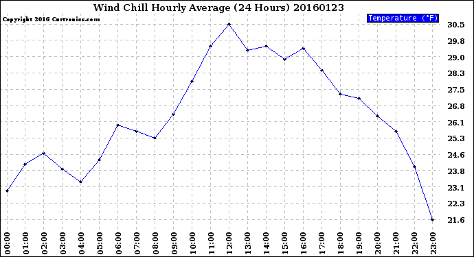 Milwaukee Weather Wind Chill<br>Hourly Average<br>(24 Hours)