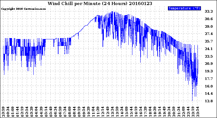 Milwaukee Weather Wind Chill<br>per Minute<br>(24 Hours)
