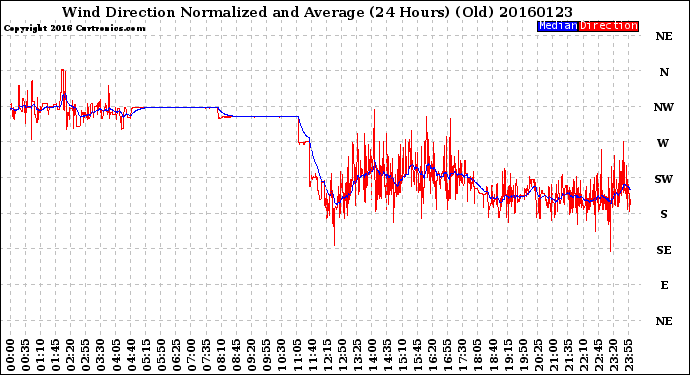 Milwaukee Weather Wind Direction<br>Normalized and Average<br>(24 Hours) (Old)