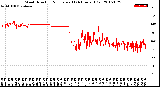 Milwaukee Weather Wind Direction<br>Normalized<br>(24 Hours) (Old)