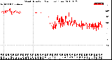 Milwaukee Weather Wind Direction<br>(24 Hours) (Raw)