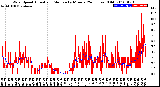 Milwaukee Weather Wind Speed<br>Actual and Median<br>by Minute<br>(24 Hours) (Old)