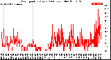 Milwaukee Weather Wind Speed<br>by Minute<br>(24 Hours) (Old)