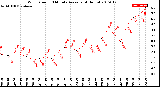 Milwaukee Weather Wind Speed<br>10 Minute Average<br>(4 Hours)