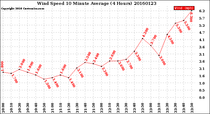 Milwaukee Weather Wind Speed<br>10 Minute Average<br>(4 Hours)
