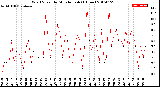 Milwaukee Weather Wind Speed<br>by Minute mph<br>(1 Hour)