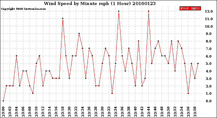 Milwaukee Weather Wind Speed<br>by Minute mph<br>(1 Hour)