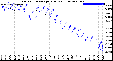 Milwaukee Weather Barometric Pressure<br>per Hour<br>(24 Hours)