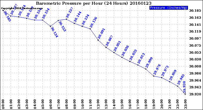 Milwaukee Weather Barometric Pressure<br>per Hour<br>(24 Hours)