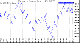 Milwaukee Weather Barometric Pressure<br>Daily High