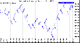 Milwaukee Weather Barometric Pressure<br>Daily Low