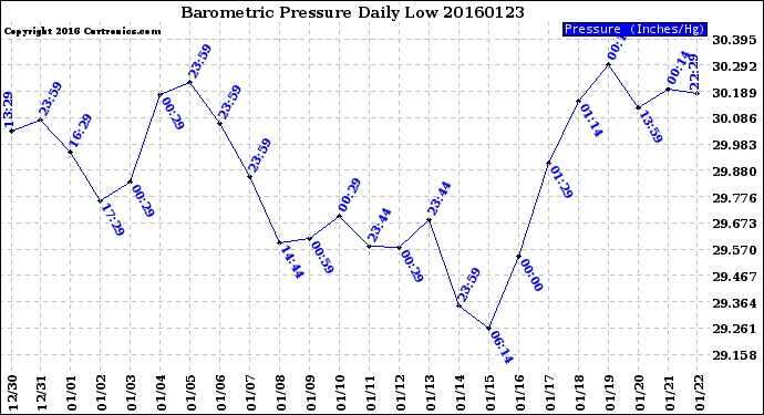 Milwaukee Weather Barometric Pressure<br>Daily Low