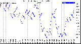 Milwaukee Weather Wind Chill<br>Daily Low