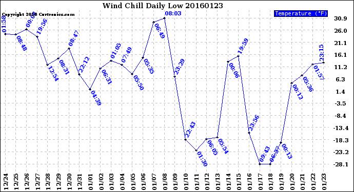 Milwaukee Weather Wind Chill<br>Daily Low