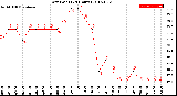 Milwaukee Weather Dew Point<br>(24 Hours)