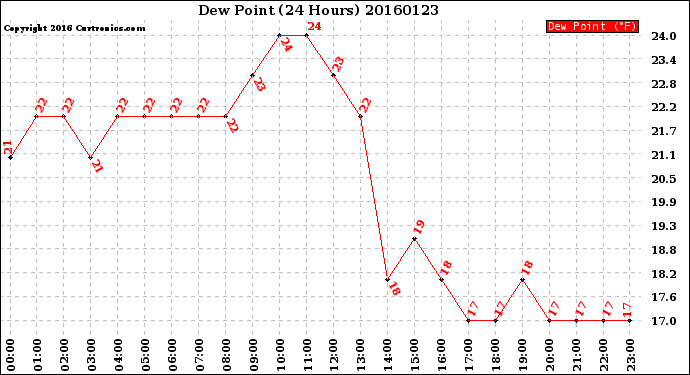 Milwaukee Weather Dew Point<br>(24 Hours)