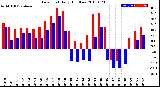 Milwaukee Weather Dew Point<br>Daily High/Low