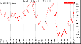 Milwaukee Weather Dew Point<br>Daily High