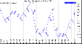 Milwaukee Weather Dew Point<br>Daily Low