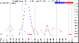 Milwaukee Weather Evapotranspiration<br>vs Rain per Day<br>(Inches)