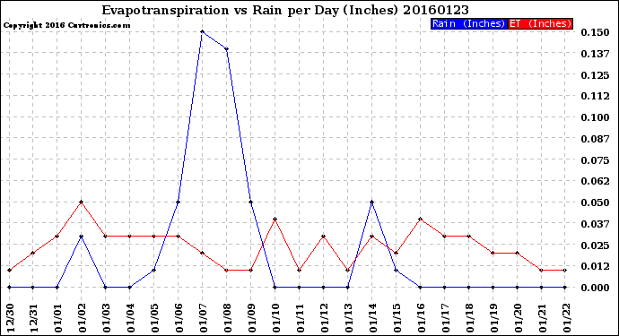 Milwaukee Weather Evapotranspiration<br>vs Rain per Day<br>(Inches)