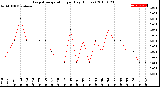 Milwaukee Weather Evapotranspiration<br>per Day (Inches)