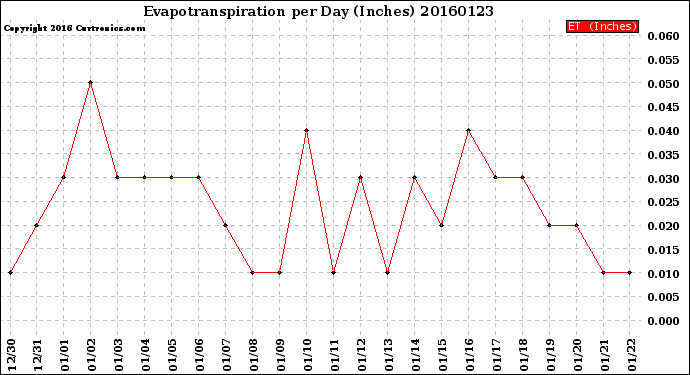 Milwaukee Weather Evapotranspiration<br>per Day (Inches)