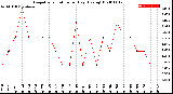 Milwaukee Weather Evapotranspiration<br>per Day (Ozs sq/ft)