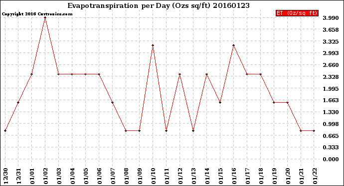 Milwaukee Weather Evapotranspiration<br>per Day (Ozs sq/ft)