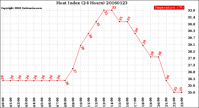 Milwaukee Weather Heat Index<br>(24 Hours)