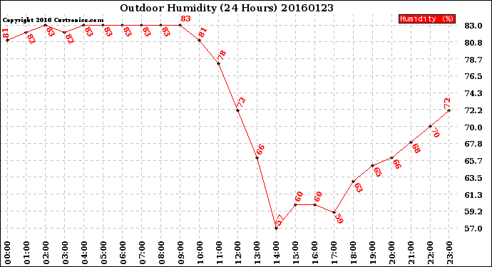 Milwaukee Weather Outdoor Humidity<br>(24 Hours)