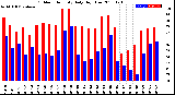 Milwaukee Weather Outdoor Humidity<br>Daily High/Low