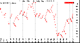 Milwaukee Weather Outdoor Humidity<br>Daily High