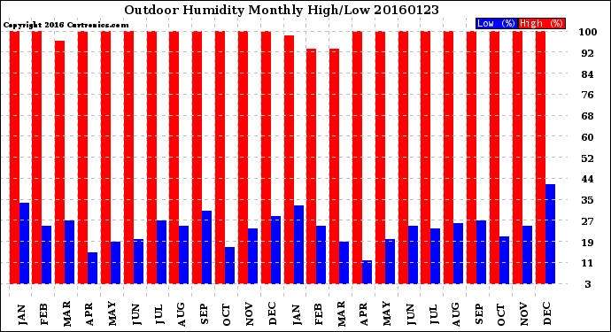 Milwaukee Weather Outdoor Humidity<br>Monthly High/Low