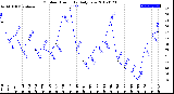 Milwaukee Weather Outdoor Humidity<br>Daily Low