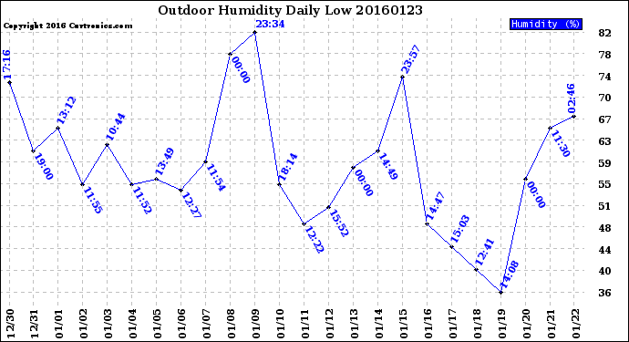 Milwaukee Weather Outdoor Humidity<br>Daily Low