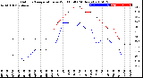 Milwaukee Weather Outdoor Temperature<br>vs Wind Chill<br>(24 Hours)